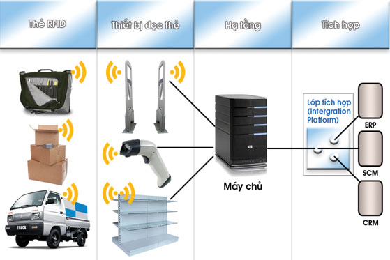 Công nghệ RFID