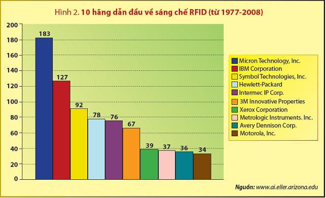 10 hãng dẫn đầu về sáng chế RFID