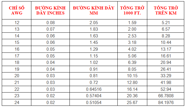 tiết diện cáp âm thanh