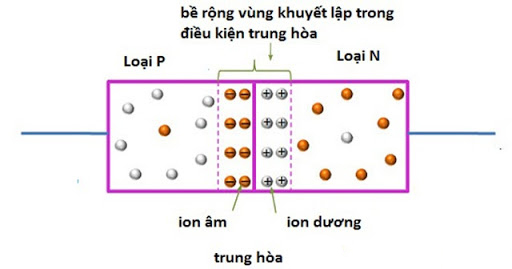Mô tả chất bán dẫn loại p và loại n
