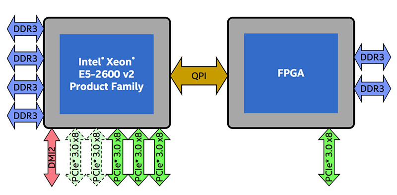 Cấu trúc chip khi kết hợp FPGA và Xeon 