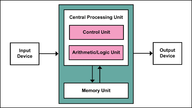 Sơ đồ cấu tạo CPU